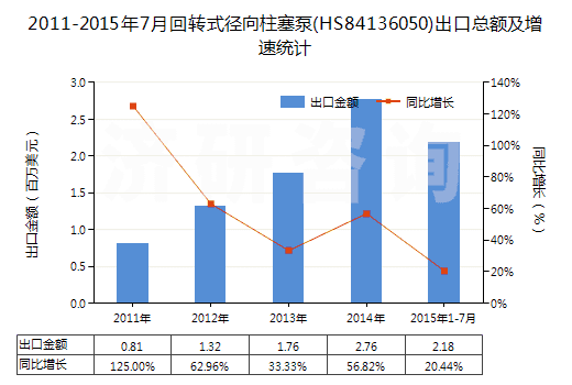 2011-2015年7月回轉(zhuǎn)式徑向柱塞泵(HS84136050)出口總額及增速統(tǒng)計(jì)